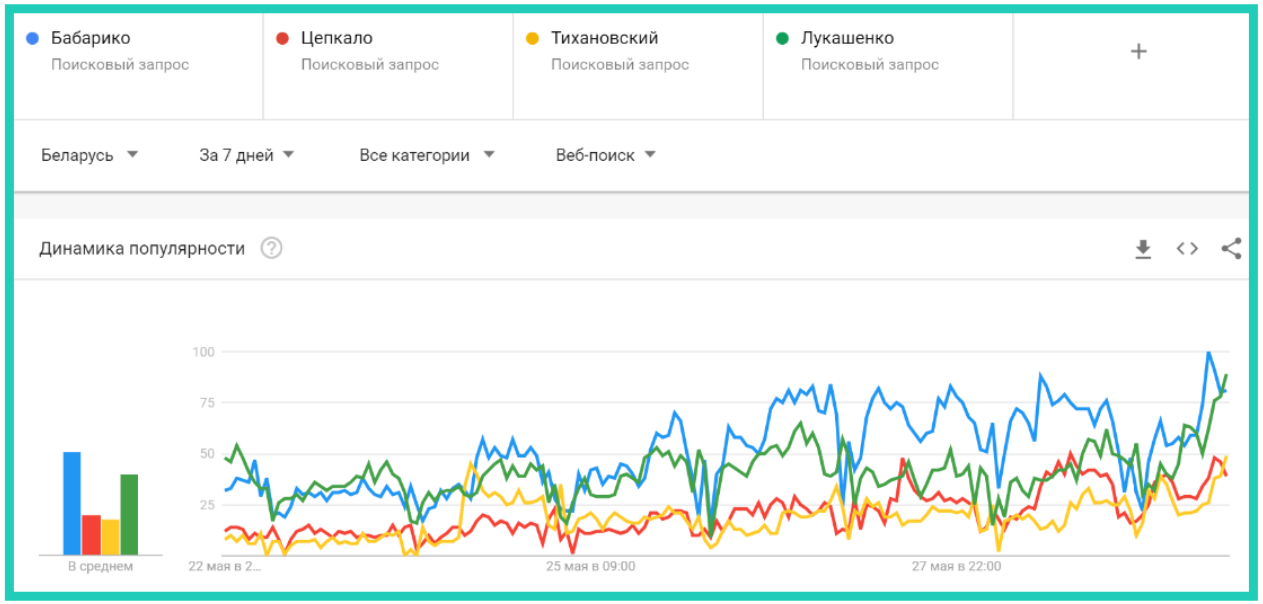 В конце мая запрос “Бабарико” в Google стал популярнее запроса “Лукашенко”