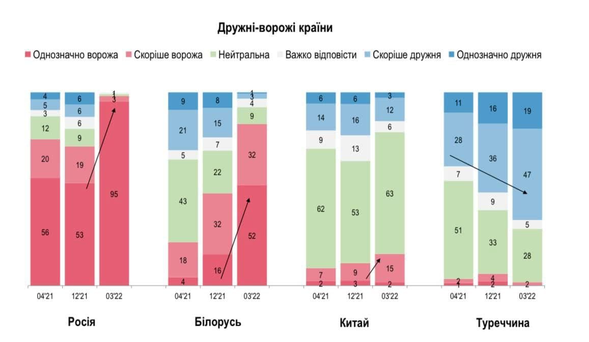 Большинство украинцев считает Беларусь враждебной страной