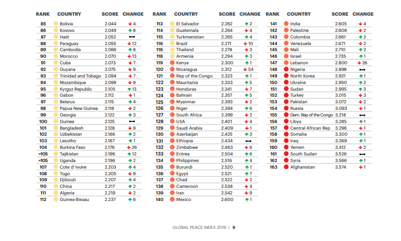 Беларусь поднялась в рейтинге миролюбия, мы выше России, Украины и США