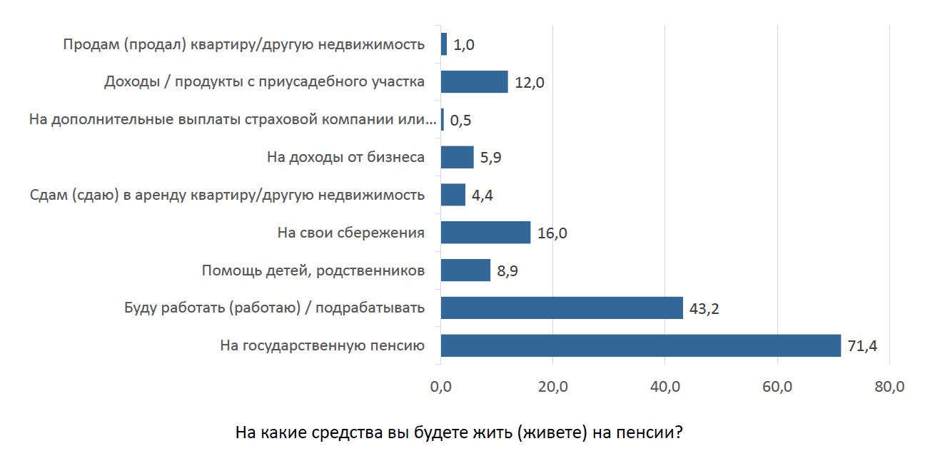 Какой видят пенсионную систему белорусы и как её хочет изменить Лукашенко
