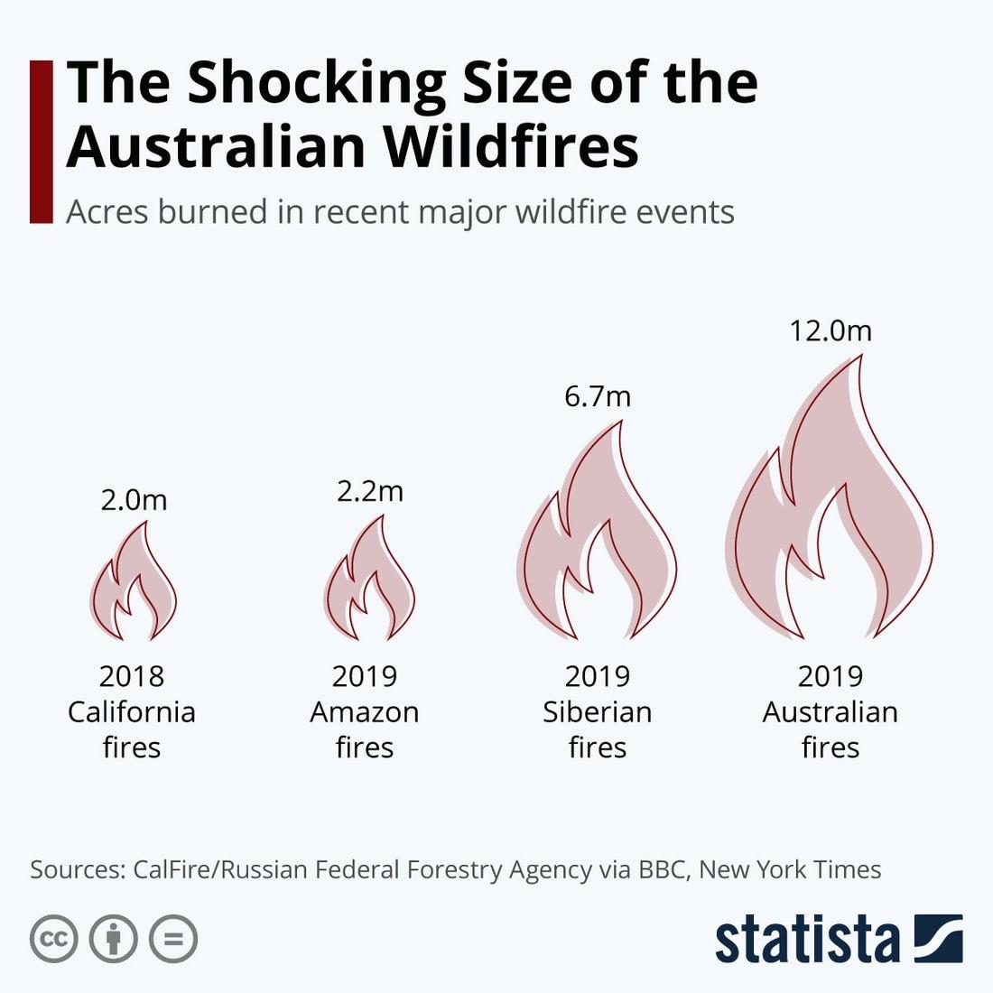 Австралия в огне: причины, фейки и прогнозы