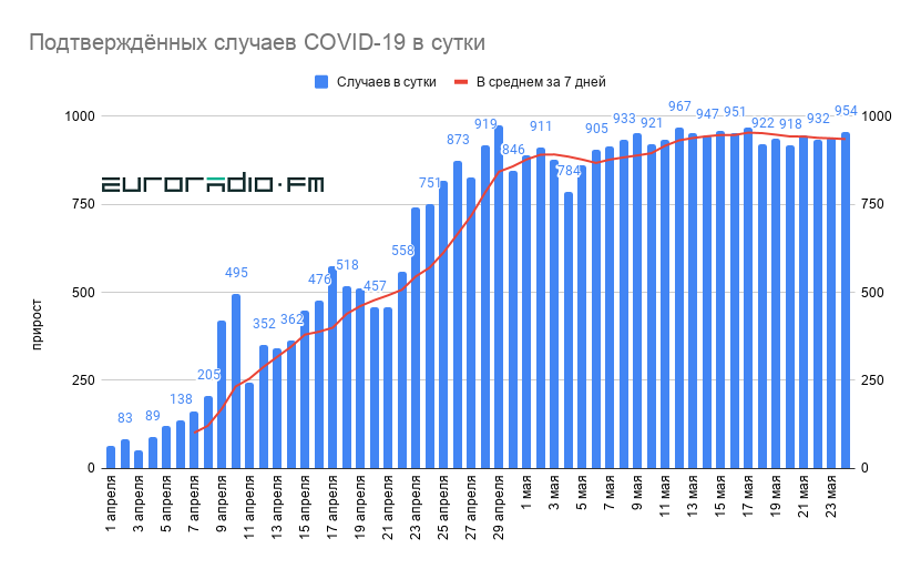 Более 36 тысяч: Минздрав озвучил новые цифры по COVID-19