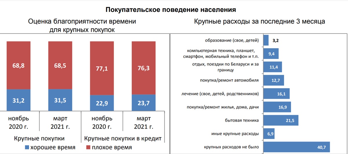 "Цены выросли очень сильно": Нацбанк поговорил с белорусами