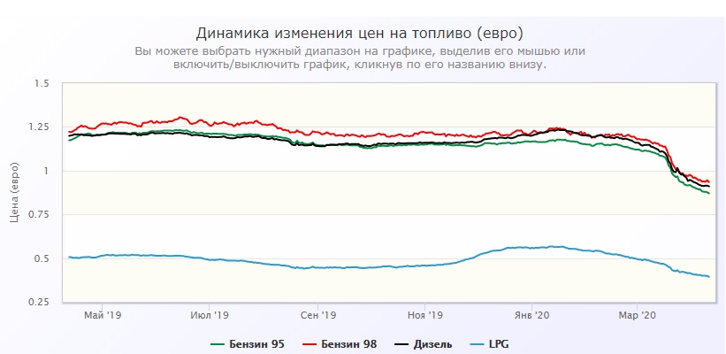 Топливо на заправках у соседей дешевеет, в Беларуси — нет. Почему?