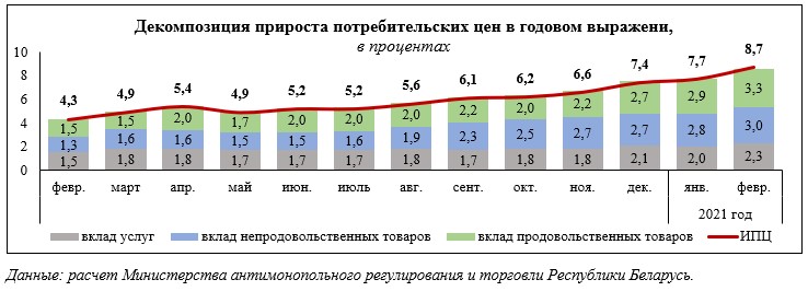 В МАРТ объяснили, почему в Беларуси так растут цены