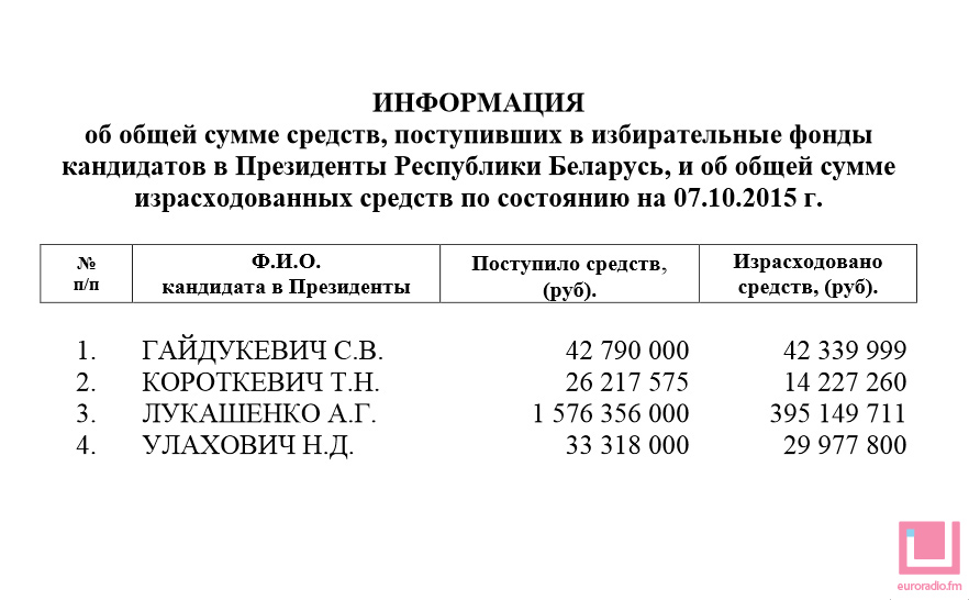 Лукашэнка патраціў на выбары 395 млн, у фондзе засталося больш за мільярд (фота)
