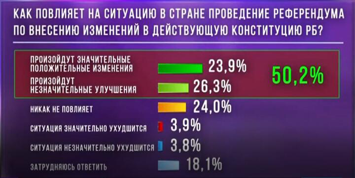 Сацапытанне: абавязкова ўдзельнічаць у канстытуцыйным рэферэндуме плануюць 38,2%