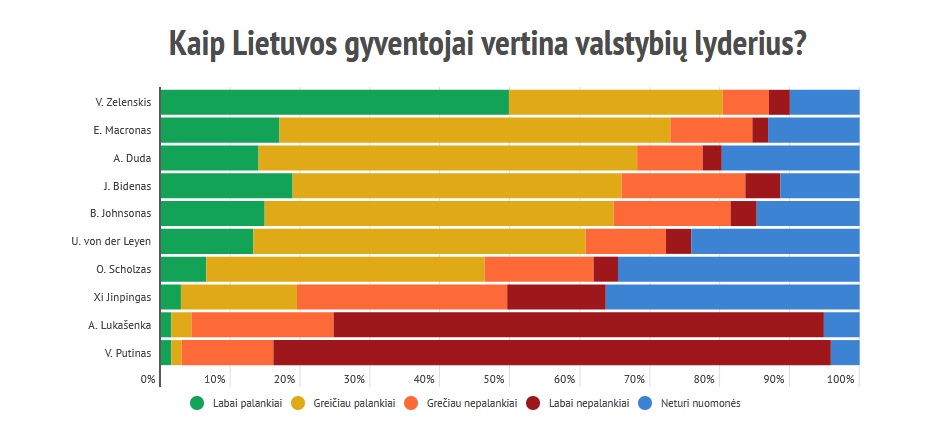 У Літве назвалі месцы Лукашэнкі і Пуціна ў рэйтынгу замежных палітыкаў