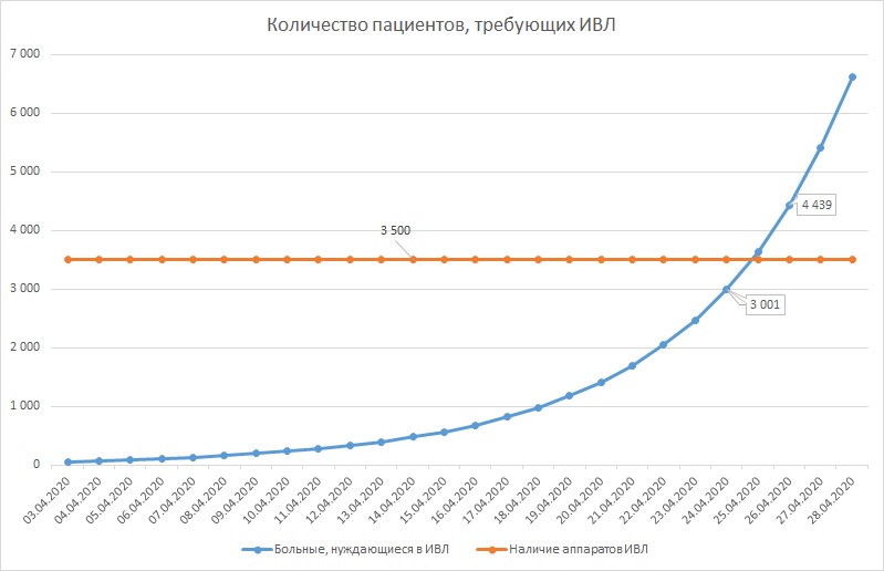 Математический прогноз по коронавирусу в Беларуси: когда закончатся аппараты ИВЛ