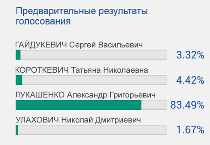 ЦВК: На прэзідэнцкіх выбарах перамог Лукашэнка, у яго 83,49%