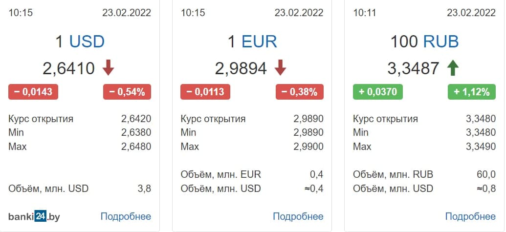 Белорусский рубль немного подрос после вчерашнего падения