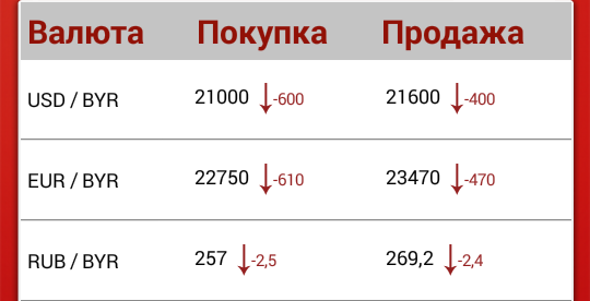 Долар на біржы патаннеў на 508 рублёў, еўра — на 976