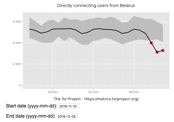 Колькасць карыстальнікаў Tor з Беларусі ўпала ў два разы