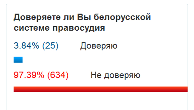 Наведвальнікі сайта Вярхоўнага суда не давяраюць беларускай сістэме правасуддзя?