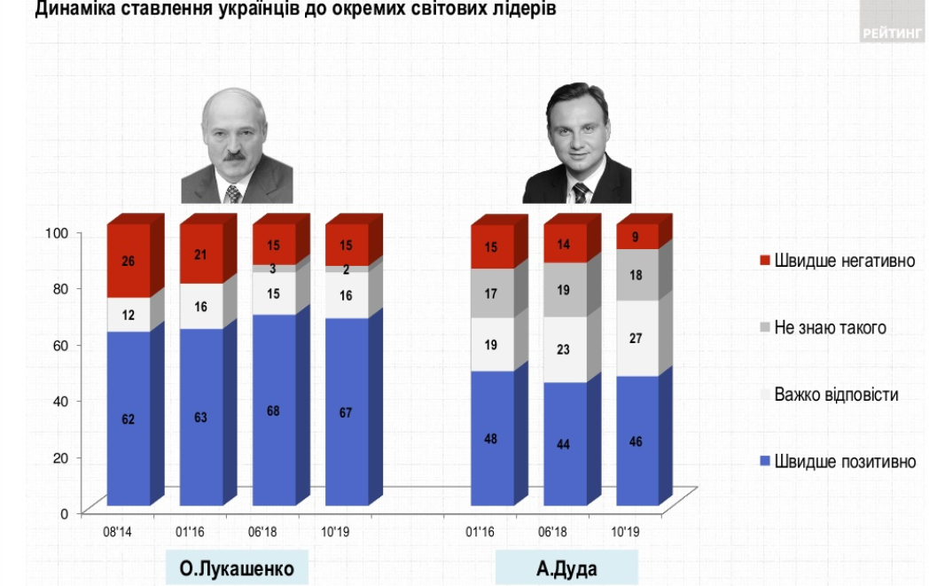 Украінцы больш станоўча ставяцца да Лукашэнкі, чым да Меркель, Макрона і Дуды
