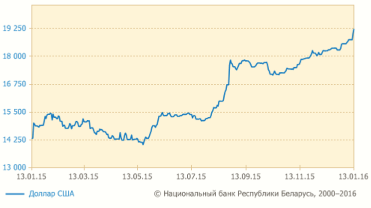 12 студзеня курс долара вырас на 186 рублёў, курс еўра — на 214