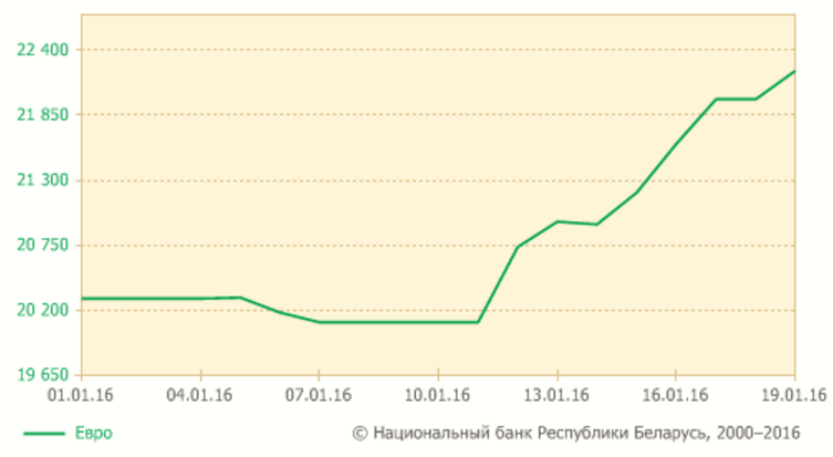 18 студзеня курс долара вырас на 287 рублёў, курс еўра — на 241