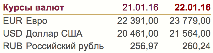 21 студзеня курс долара вырас на 1103 рублі, курс еўра — на 1388