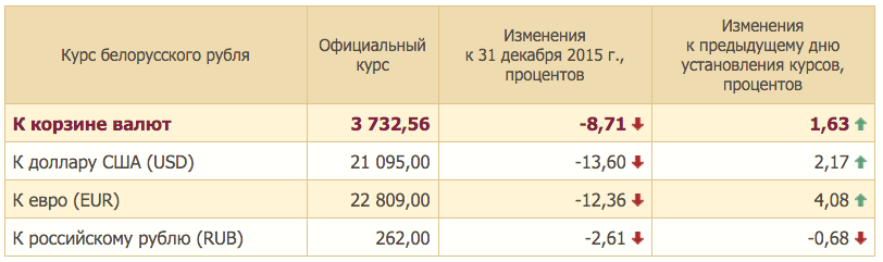 Долар 22 студзеня патаннеў на 469 рублёў, еўра на 970