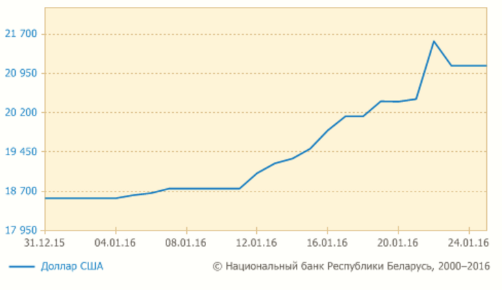 Долар 22 студзеня патаннеў на 469 рублёў, еўра на 970
