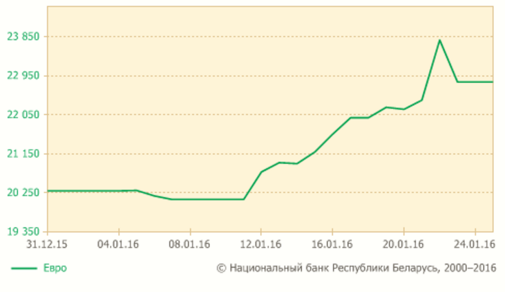 Долар 22 студзеня патаннеў на 469 рублёў, еўра на 970
