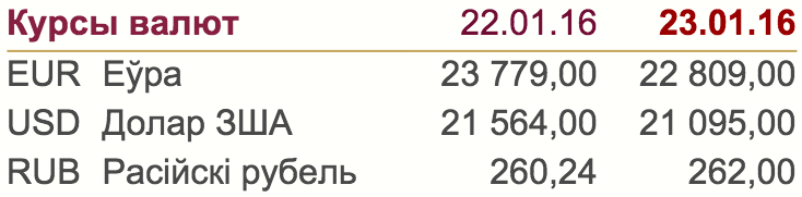 Долар 22 студзеня патаннеў на 469 рублёў, еўра на 970