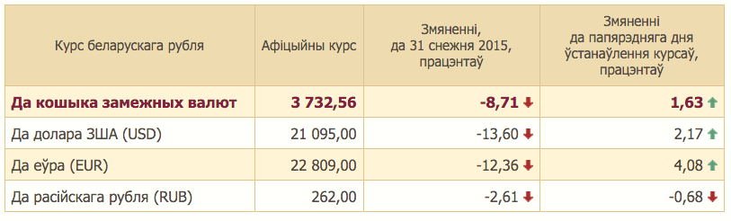 Долар 22 студзеня патаннеў на 469 рублёў, еўра на 970