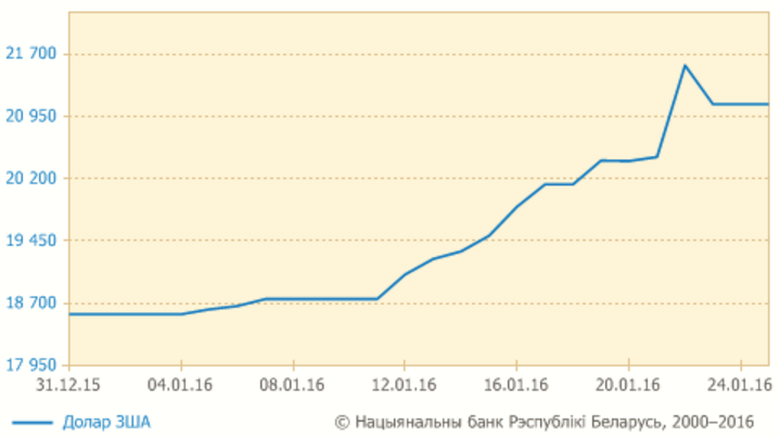 Долар 22 студзеня патаннеў на 469 рублёў, еўра на 970