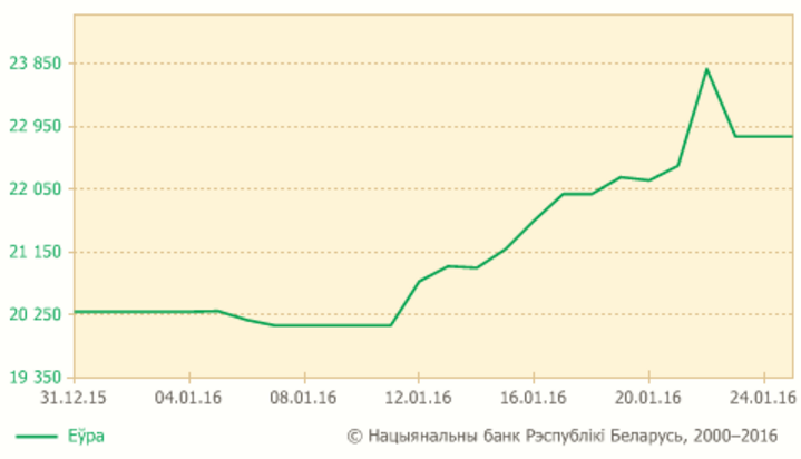 Долар 22 студзеня патаннеў на 469 рублёў, еўра на 970