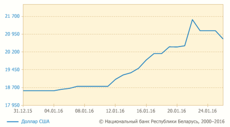 На таргах 25 студзеня ў Беларусі долар апусціўся на 345 рублёў