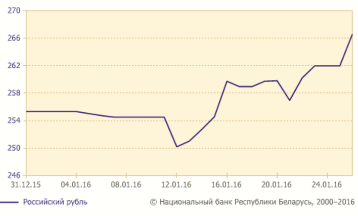 На таргах 25 студзеня ў Беларусі долар апусціўся на 345 рублёў