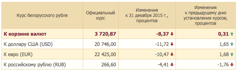 На таргах 25 студзеня ў Беларусі долар апусціўся на 345 рублёў