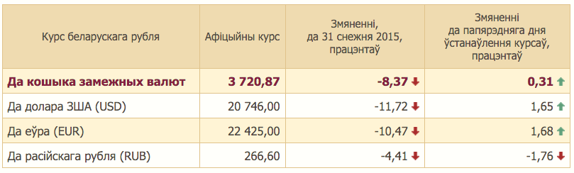 На таргах 25 студзеня ў Беларусі долар апусціўся на 345 рублёў