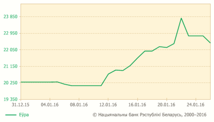 На таргах 25 студзеня ў Беларусі долар апусціўся на 345 рублёў