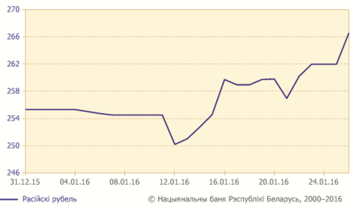 На таргах 25 студзеня ў Беларусі долар апусціўся на 345 рублёў