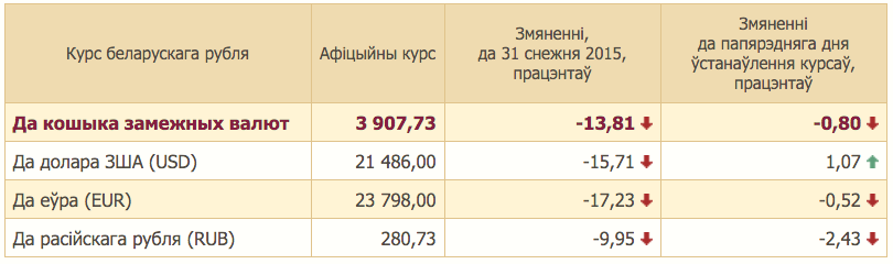 Долар у Беларусі патаннеў, а еўра б'е рэкорды