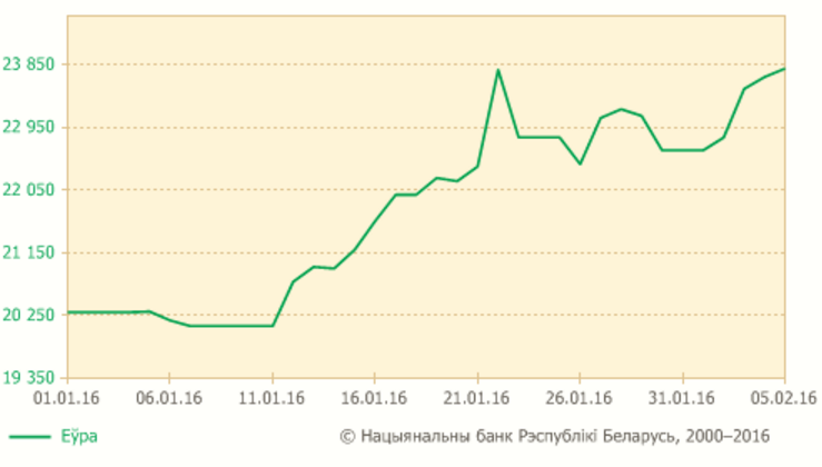 Долар у Беларусі патаннеў, а еўра б'е рэкорды