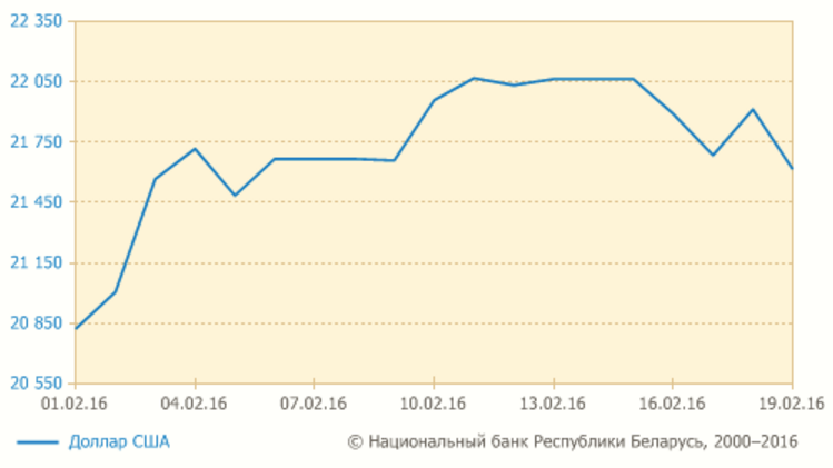18 лютага курс долара знізіўся на 298 рублёў, курс еўра — на 353