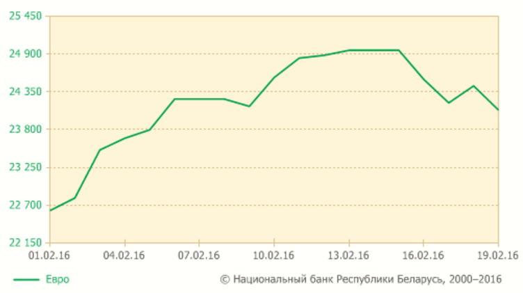 18 лютага курс долара знізіўся на 298 рублёў, курс еўра — на 353