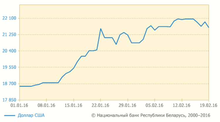 18 лютага курс долара знізіўся на 298 рублёў, курс еўра — на 353
