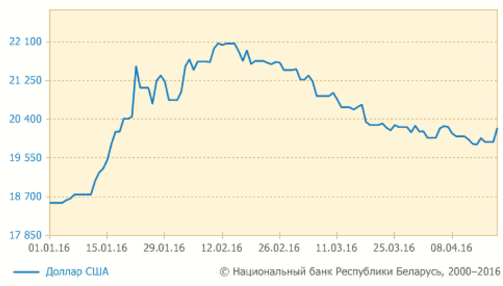 Курсы долара і еўра ў Беларусі рэзка пайшлі ўверх