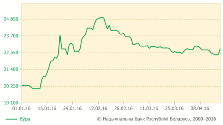 Курсы долара і еўра ў Беларусі рэзка пайшлі ўверх