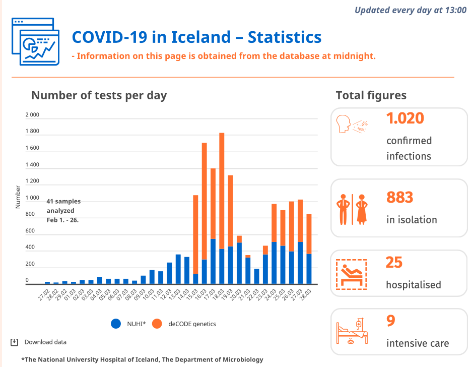 Как (и как часто) обновляют статистику по COVID-19 в Беларуси и в других странах