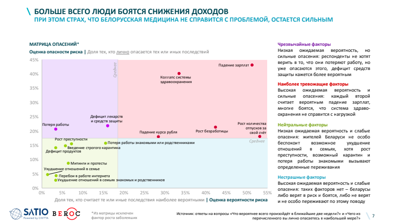 Соцопрос: Падение доходов из-за COVID-19 уже ощутили 52% белорусов