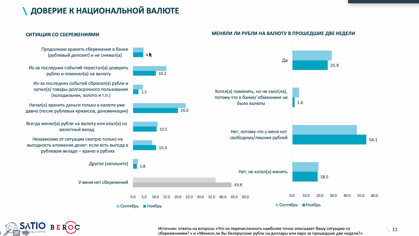Даже айтишники: 50% белорусов ощутили снижение доходов в 2020 году