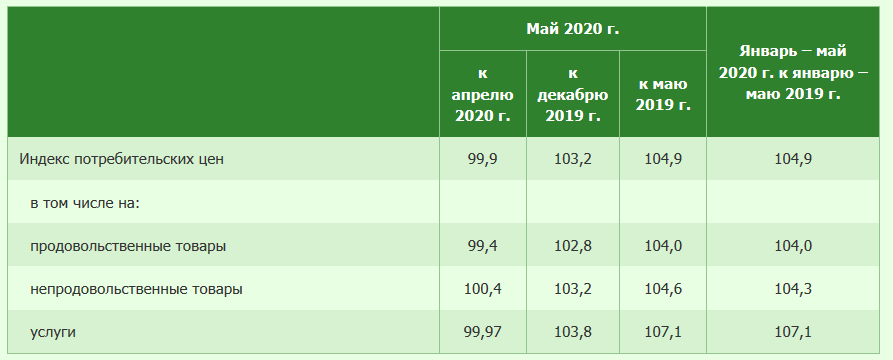 Белстат: у траўні ў Беларусі зафіксавалі дэфляцыю
