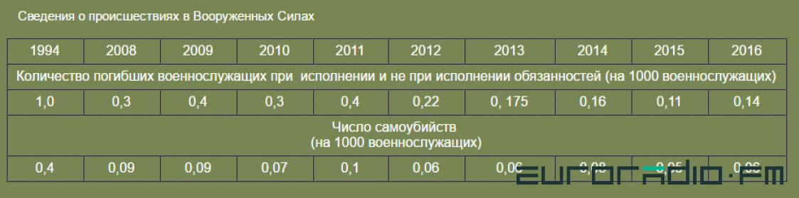 У Пастаўскім гарнізоне пачалі дзве крымінальныя справы за "дзедаўшчыну"