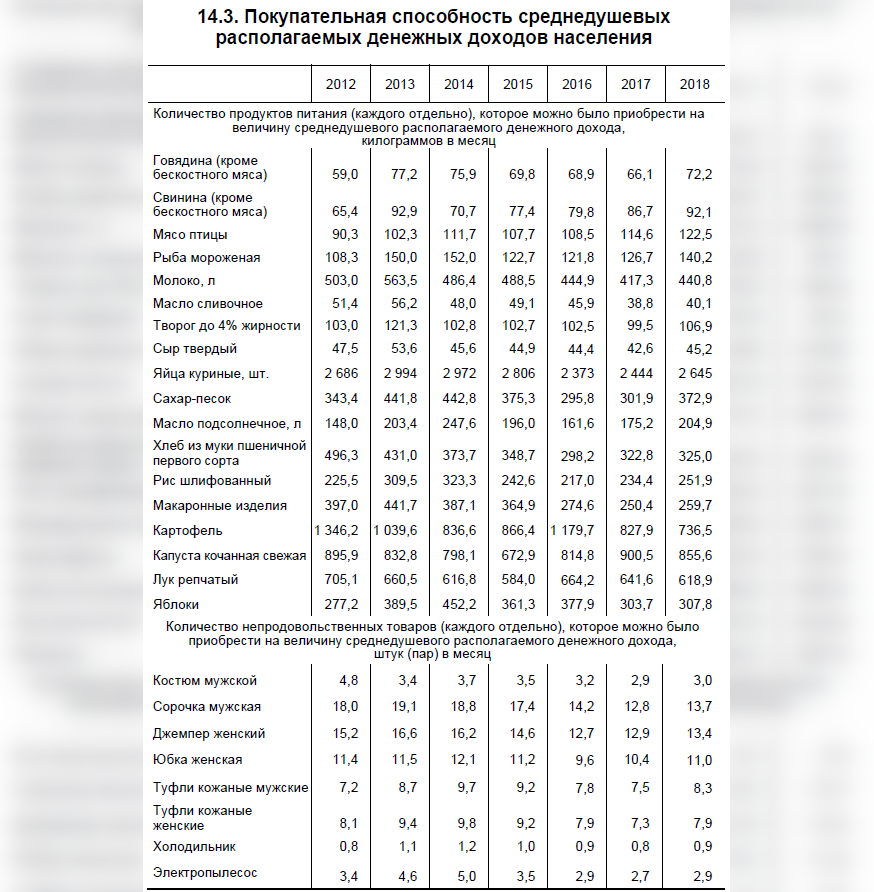 Зарплата белоруса в картошке: в 2012 году — больше тонны, в 2018-м — лишь 736 кг