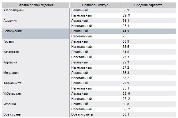 Белорусским гастарбайтерам в России платят больше всего