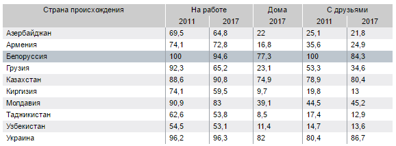 Белорусским гастарбайтерам в России платят больше всего